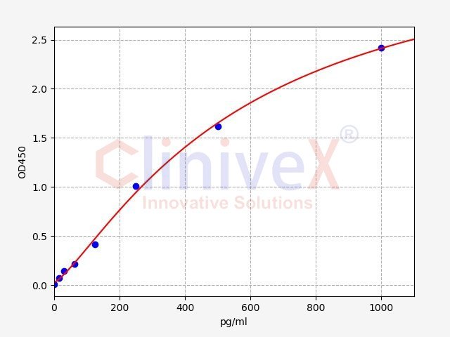 Mouse Sema3a(Semaphorin-3A) ELISA Kit (96T)