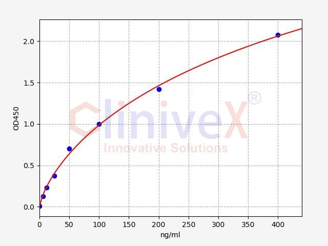 Bovine HSP90(Heat shock protein 90) ELISA Kit (96T)